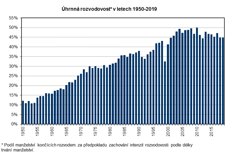 Úhrnná rozvodovost v letech 1950 - 2019